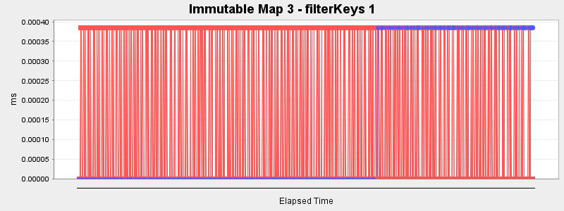 Immutable Map 3 - filterKeys 1